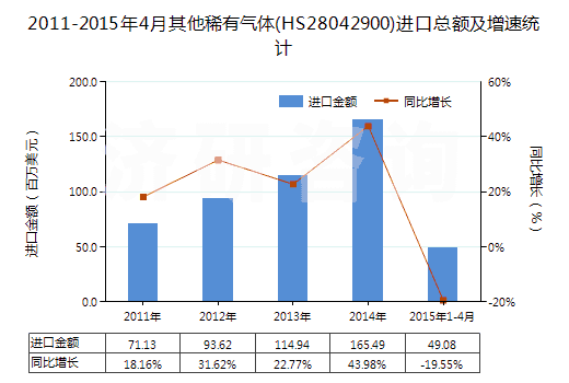 2011-2015年4月其他稀有氣體(HS28042900)進(jìn)口總額及增速統(tǒng)計(jì)
